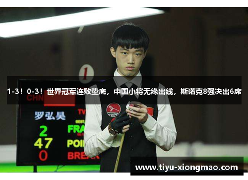 1-3！0-3！世界冠军连败垫底，中国小将无缘出线，斯诺克8强决出6席
